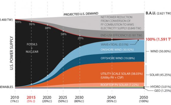 (Jacobson et al., Energy