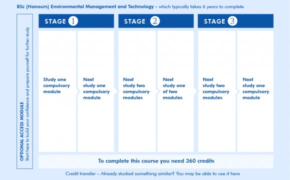 Study plan - Overview