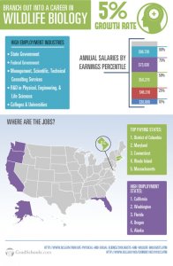 Environmental Sciences Careers like Wildlife Biology