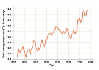 Graph showing how the global average temperature has changed from around 1870 - 2000. The line graph shows an increase in global temperature